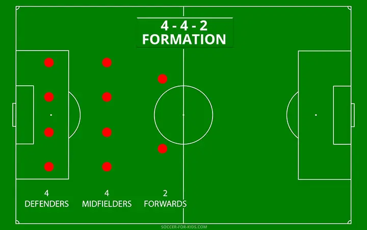 Diagram of 4-4-2 soccer formation