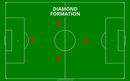 4 v 4 Diamond Formation