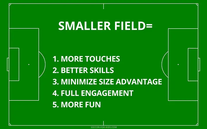There are several reasons why kids play on a small soccer field. Benefits and drawbacks of playing small sided soccer games.