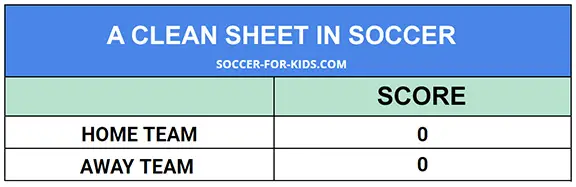 Clean sheet in soccer