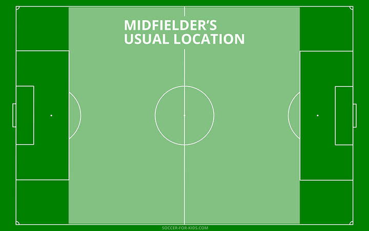 Midfielders soccer position