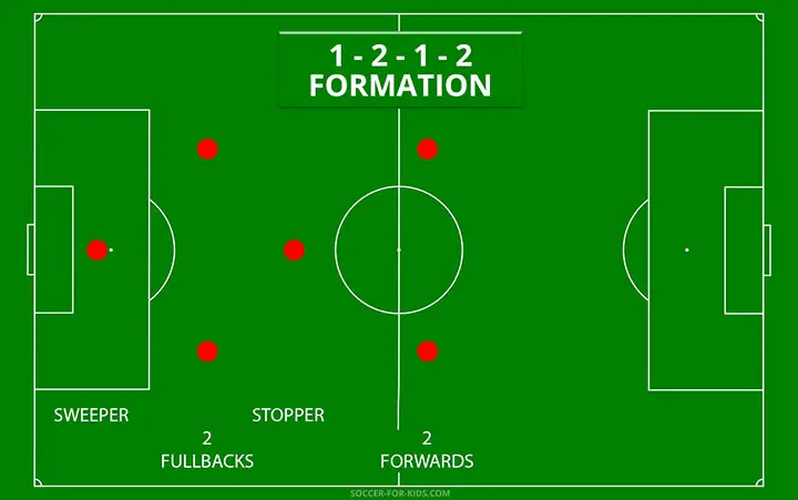 diagram of 1-2-1-2 soccer formation