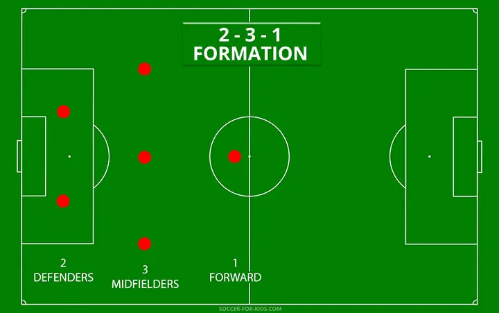 Diagram of a 2-3-1 soccer formation
