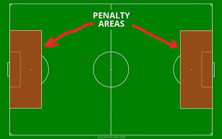 Soccer penalty area diagram