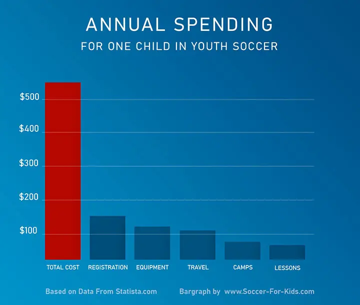 Youth Soccer Cost Bar Graph